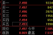 梨树县快讯：黄金ETF(518880)涨0.93% 成交额29.2亿
