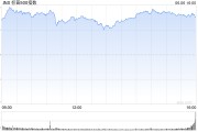 梨树县花旗将标普500指数目标位上调至6300点 相比追涨更倾向于逢低买入