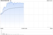 梨树县映恩生物-B盘中涨超13%创上市新高 公司自研ADC管线丰富