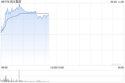 梨树县阅文集团早盘涨逾7% 近日收购艺画开天26.67%股权