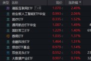 梨树县算力航母来袭，科技类ETF尾盘批量溢价，创业板人工智能五连阳！恒科步入“技术牛”，513770强势摸高3%