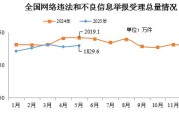 梨树县2025年5月全国受理网络违法和不良信息举报1829.6万件