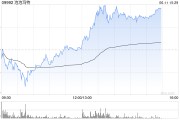 梨树县泡泡玛特午后一度涨超4%，股价续创历史新高，大摩预计泡泡玛特将成为规模增长最快的全球消费品牌