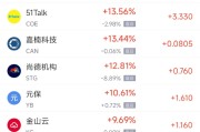 梨树县周一热门中概股普涨 台积电涨0.87%，阿里巴巴涨1.79%