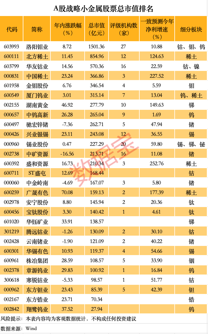 价格暴涨 谁是A股战略金属之王？（(🏉)附名单）