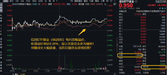 超1亿元！成交额激增，信创成香饽饽！三大核心因素驱动，信创ETF基金（562030）全天(🗳)宽幅溢价