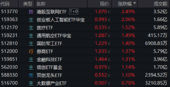 算力航母来袭，科技类ETF尾盘批量溢价，创业板人工智能五连阳！恒科步入“技(👾)术牛”，513770强势摸高3%